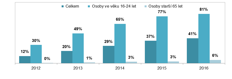 Graf 3: Podíl jednotlivců, kteří se na internet připojovali přes mobilní telefon zdroje: VŠIT, ČSÚ Činnosti na internetu Téměř všem uživatelům slouží internet ke komunikaci.