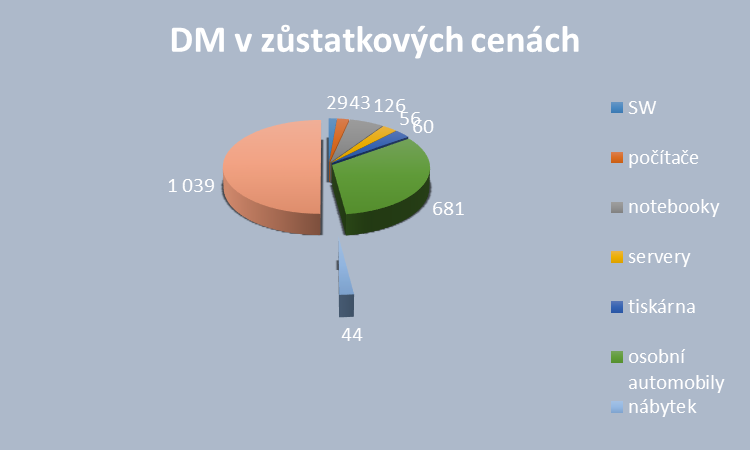 7. Majetek a závazky 7. 1. Složení dlouhodobého majetku v zůstatkových cenách k rozvahovému dni.