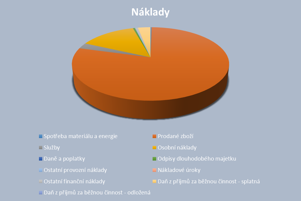 Osobní náklady 6 528 Daně a poplatky 7 Odpisy dlouhodobého 225 majetku Ostatní provozní náklady 113 Nákladové úroky 4 Ostatní finanční náklady 237 Daň z příjmů za