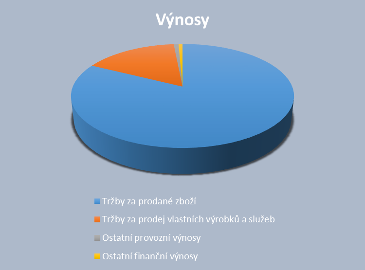 Výnosy Částka Tržby za prodané zboží 43 991 Tržby za prodej vlastních výrobků a služeb 8 570 Ostatní provozní výnosy 444 Ostatní finanční výnosy 366 Celkem 53 371 9.