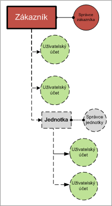 Předmět e-mailu se vytváří podle této šablony: [předmět] [název počítače] [název plánu zálohování].