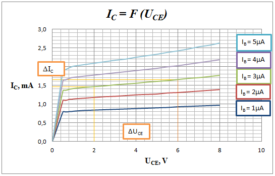 Obrázek 11.1-2 Změřená výstupní charakteristika I C = F (U CE ) při I B = konst. pro tranzistor BC546B 11.1.4 KONTROLNÍ OTÁZKY a.