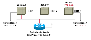 IGMPv1 Připojení se ke skupině Formát IGMP packetu Version (4) Typ (4) Unused (8) IGMP checksum (16) Group address (32) Typ Host Membership Query (1) Host membership Report (2) DVMRP (3) IGMPv2