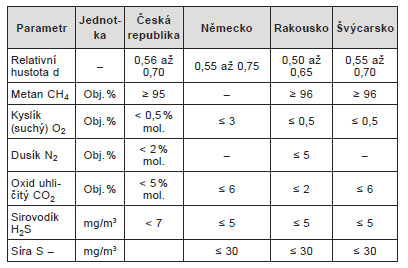 1 ÚVOD Cílem je studie proveditelnosti hodnotící několik možných způsobů aplikace membránového čištění bioplynu.