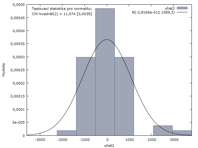 Vlastní práce 56 Obr. 25 Histogram reziduí Náhodná složka modelu má vlastnosti bílého šumu, ale ne normálně rozděleného bílého šumu.