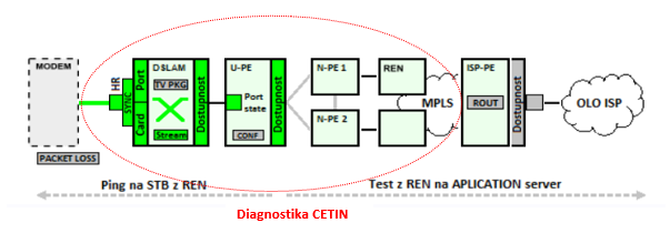 Schéma služby Přístup POTS s vyznačením rozsahu služby Diagnostika: Schéma služby Přístup DSL CA s vyznačením rozsahu služby Diagnostika: Schéma diagnostiky služby Přístup Multimedia CA s vyznačením