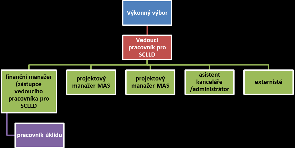 V rámci MAS působí tyto pracovní skupiny: 1) Pracovní skupina Děti, mládež, kultura a sport 2) Pracovní skupina Rozvoj obcí, cestovní ruch, památky 3) Pracovní skupina Péče o krajinu 4) Pracovní