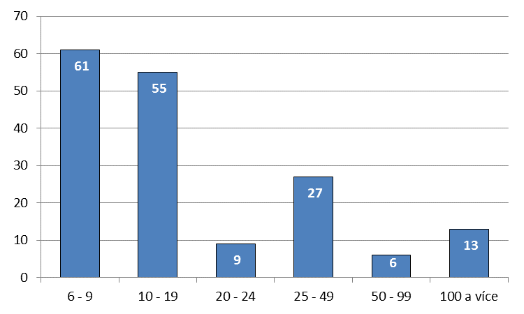 Graf č. 27 Počet firem dle počtu zaměstnanců k 31.12.2014 Zdroj: ČSÚ Významnější vliv z hlediska zaměstnanosti obyvatel mají dnes pouze firmy DS Smith Packaging Czech Republic, s.r.o. v Jílovém (výroba obalů, více než 500 zaměstnanců), DST, s.