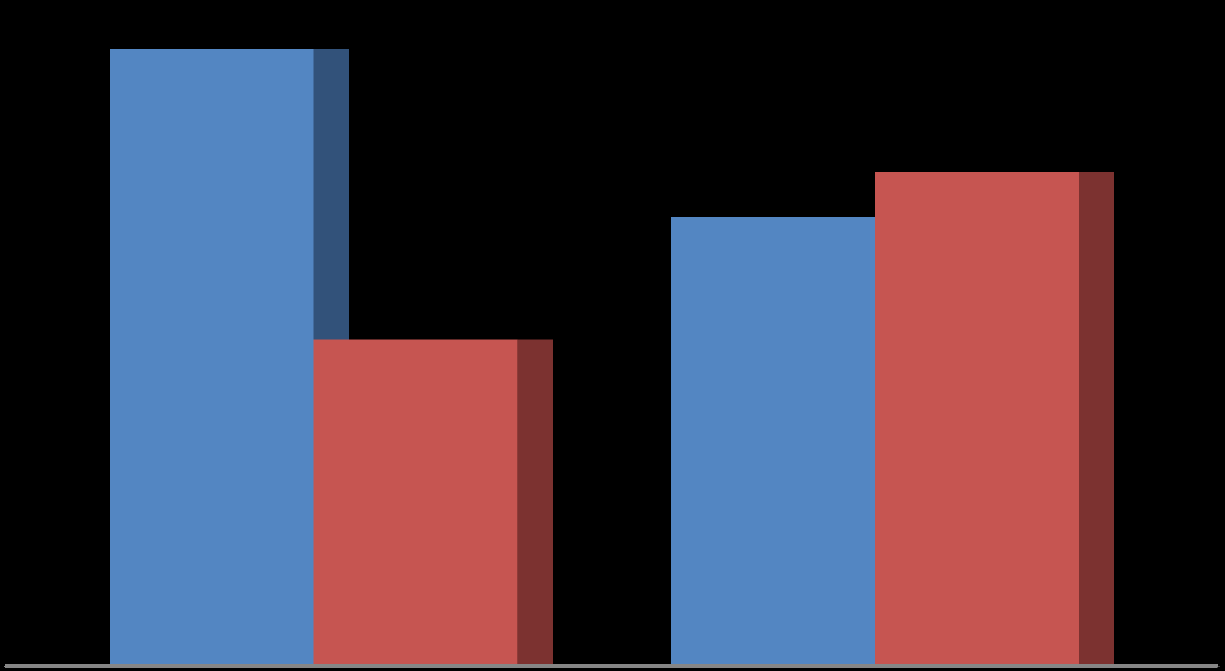 Počet pacientů (%) Výzkumný záměr č. 12 Zjistit četnost pohlaví pacientů podstupujících NIVS 65,38% 47,62% 52,38% 34,62% ARO O ARO K Ženy Muži Obrázek 14: Graf přehledu pohlaví pacientů Dle Obr. č. 14 můžeme vyčíst, že na ARO O byla větší četnost neinvazivní plicní ventilace u ženského pohlaví, a to 65,38 % (17) z celkového počtu 26 (100 %) respondentů.