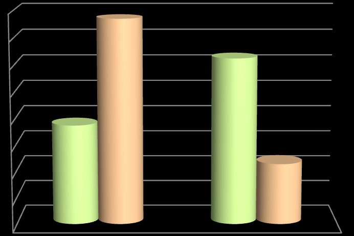 skupiny ARO a 12 dotazovaných (44,44 %) z druhé statistické skupiny JIP. Klesající trend považují 2 respondenti (4,17 %) na oddělení ARO a 3 respondenti (11,11 %) na oddělení JIP.