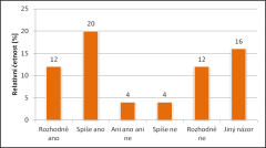 Závěrečná otázka týkající se zavedení písma CS jako jediného možného učitelé odpovídají spíše ne nebo rozhodně ne (graf 5). Také rodiče v minulém roce odpovídali obdobně (graf 6).