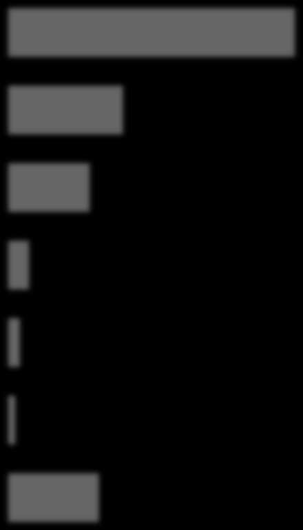 Location of bleeds in 2014 N=692 N pers N bleeds 353 (51%) persons experienced bleeding requiring treatment at least once per year; 2889 bleeds were recorded in total, 86 bleeds required