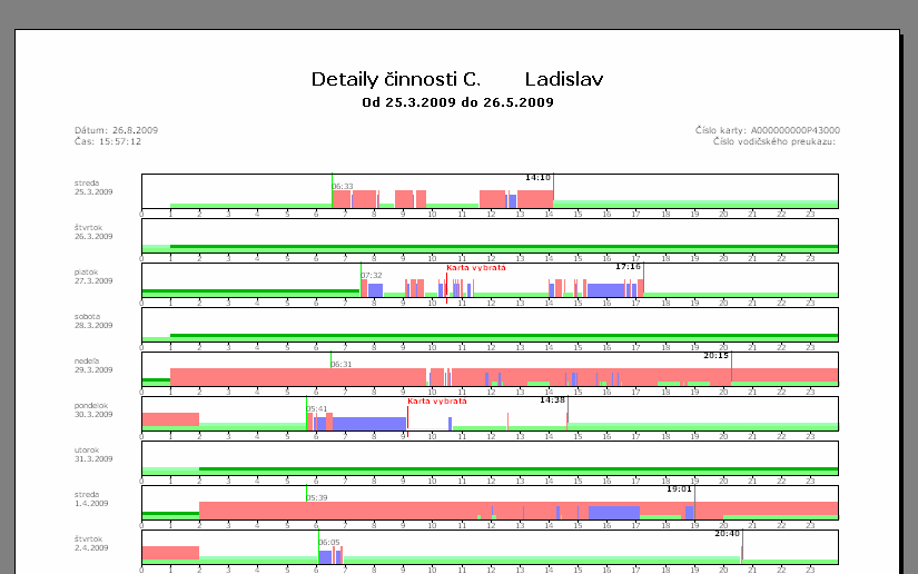 Hlásenia grafov činností Zobrazuje rozpis činností vodiča vo forme grafu.