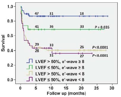 Diastolická dysfunkce a prognoza v sepsi - Hlavní determinanta přežití srdečního selhání v sepsi (Landesberg G: EHJ 2012) - Septal diastolic E a