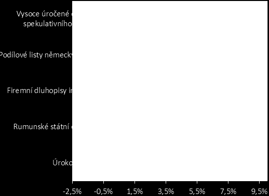 KONTRIBUČNÍ ANALÝZA PORTFOLIA ZA ROK 2013 DLE JEDNOTLIVÝCH INVESTIČNÍCH ZÁMĚRŮ Kontribuce aktiv vč.měnového zajištění 7,3% Úrokové swapy 8,5% Rumunské státní dluhopisy 1,5% Firemní dluhopisy inv.