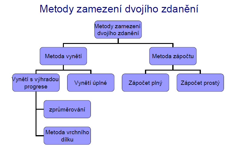 2. Explikace metod zamezení