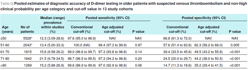 D-dimery adjustace na věk Použití cut-off D-dimerů upravených dle věku (dle rovnice věk v letech x 10 ug/l) zvyšovalo specicitu vyšetření ve všech