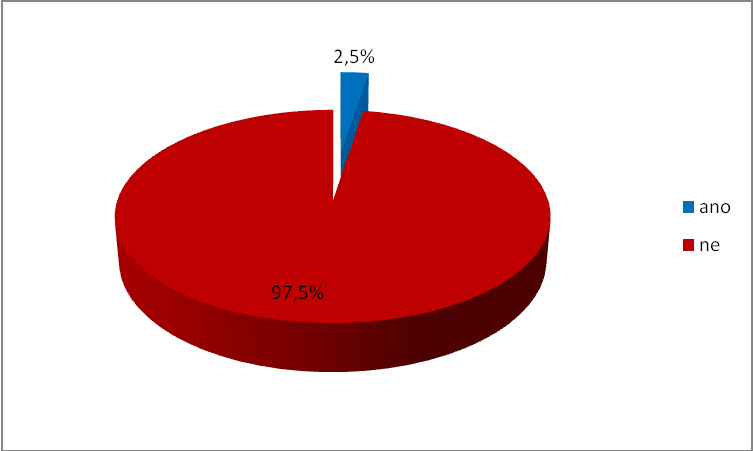 Tab. 7 Specializace v oblasti vlhké terapie specializace v oblasti vlhké terapie n i f i ano 4 2,5 % ne 154 97,5 % celkem 158 100 % Obr.