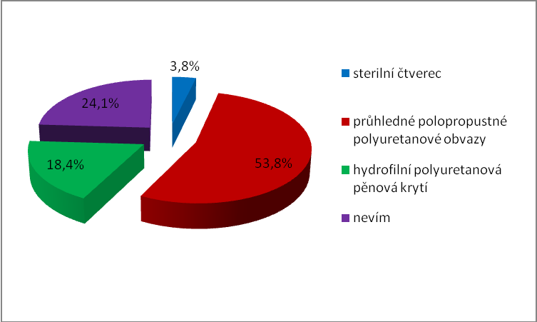 Otázka č. 17: Mezi okluzivní krytí řadíme? Testová otázka č. 17 je zaměřena na správné označení okluzivního krytí. Cílem tedy bylo zjistit, zda sestry ví, které uvedené krytí spadá do této kategorie.