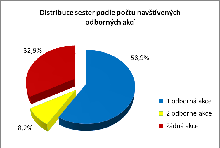Tab. 20 Kombinace zvolených odpovědí týkajících se vzdělávacích akcí zaměřených na péči o centrální ţilní vstupy Ot.č.12 - Které vzdělávací činnosti jste navštívila naposled? c. Semináře c+d.