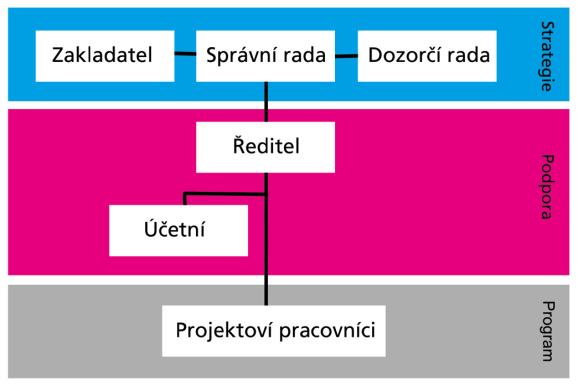 Na jaře roku 2014 začaly práce na projektu MENTORING CHCIPOMOCI.info. Ten je další formou propojování někoho, kdo pomoc potřebuje, s tím, kdo ji nabízí: mentora s mentorovaným.