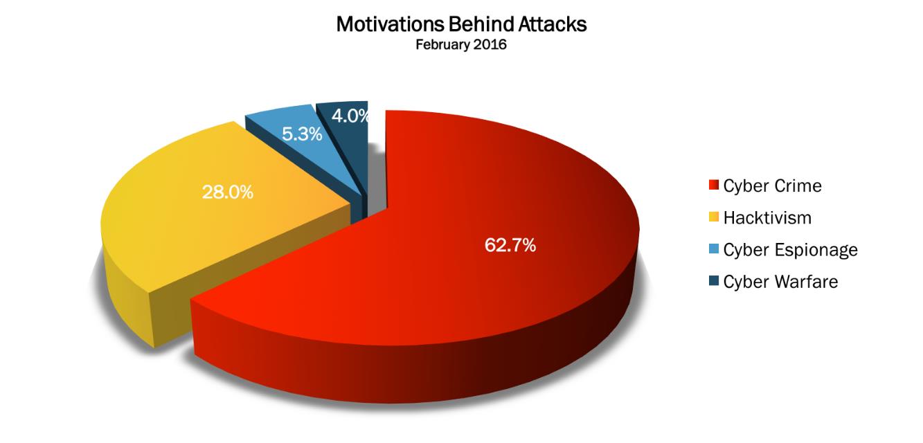 2012 Cybercrime 36% 2013 Cybercrime 49% 2016