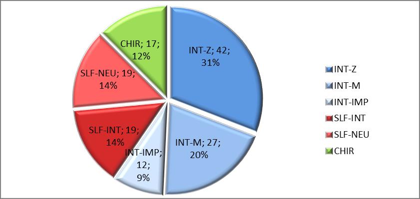 2.1.4 Popis souboru Šetření se zúčastnilo celkem 136 pacientů z 6 oddělení. Nejvíce pacientů bylo z oddělení interna ženy, celkem 42 pacientů (31 %). Dále z oddělení interna muži, 27 pacientů (20 %).