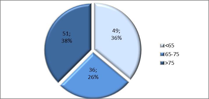 Věk pacientů se pohyboval v rozmezí 22 93 let, průměrný věk byl 66 let.