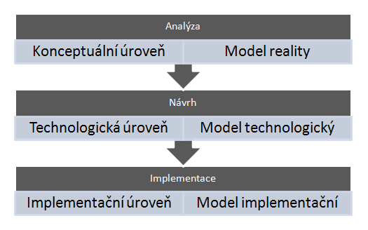 2 MODELOVÁNÍ POŽADAVKŮ DATOVÉ MODELOVÁNÍ Z důvodu porozumění celé problematiky jsou nejprve provedeny rozhovory s manažery a některými odpovědnými pracovníky organizace.