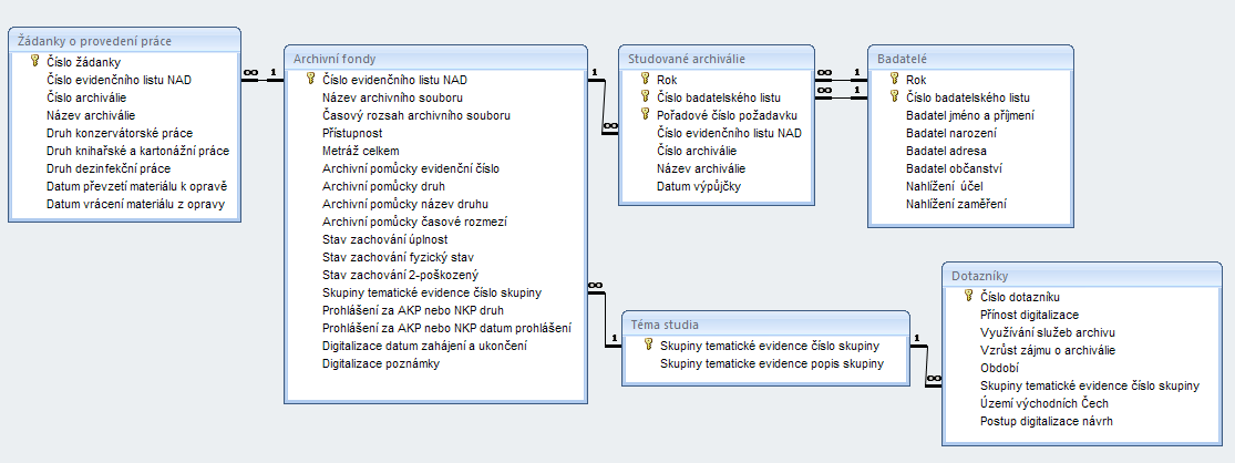 Výsledný relační model všech relací po provedené transformaci z ER diagramu je zobrazen na obrázku 13. Z původních 4 entit, které byly v ER diagramu, vzniklo v relačním modelu dat 6 relací.