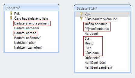 Obrázek 14: Převod relace archivní fondy do 1NF Obrázek 15: Převod