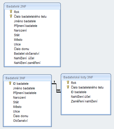 Obrázek 20: Převod relace studované archiválie do 3NF Na obrázku 21 je zobrazen převod relace badatelé do 3 NF. Došlo k dekompozici na 2 relace - na relaci badatelské listy a relaci badatelé.