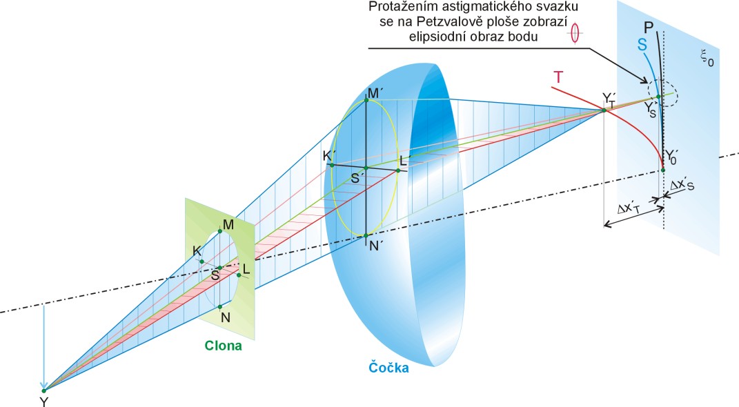 Obr. č. 7: Situace dvou kolmo zkřížených plancylindrů. Situace a, až e, znázorňuje různé druhy fokál, části ve Sturmově konoidu.