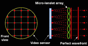 Princip tohoto aberometru je následující: Infračervené paprsky z aberometru jsou promítány do vykorigovaného měřeného oka. Tyto paprsky jsou optickým systémem oka fokusovány na sítnici.