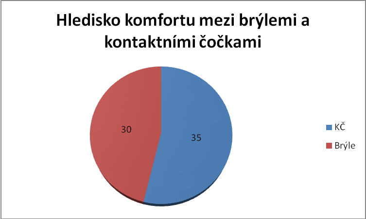 6.2.4 Vyhodnocení dat Vyhodnocení se týkalo především zrakové ostrosti a subjektivního komfortu. 6.2.4.1 Komfort a ostrost vidění Vyhodnocení výzkumu začíná dosaţenými průměrnými hodnotami vízu u kontaktních a brýlových čoček (graf č.