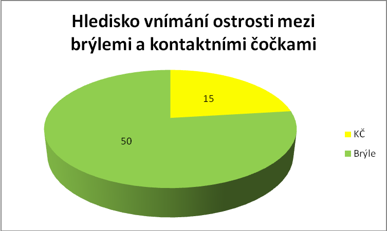 Jak jiţ naznačuje graf č. 8, je klienty mírně komfortněji vnímána varianta korekce pomocí kontaktních čoček. Vezmeme-li v potaz výsledky vycházející z grafu č.