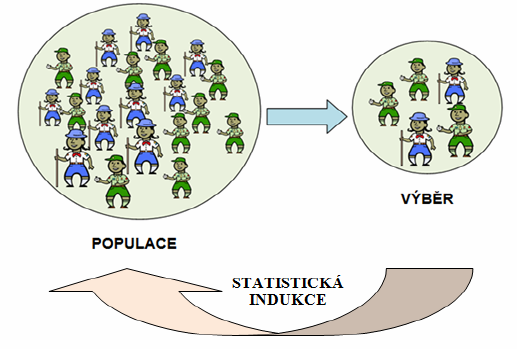 Náhodné výběry Používáme k modelování a zkoumání populace.