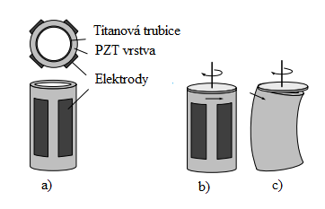 Obr. 9: Trubkový piezoelektrický aktuátor: a) typický tvar, b) umístění elektrod na trubce, c) deformace při přiloženém napětí [1] 6.
