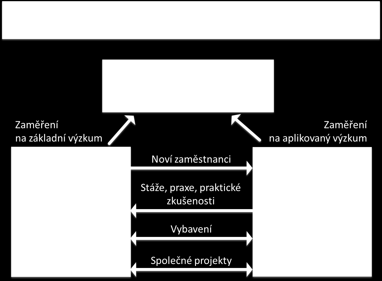 Symbióza všech výše uvedených oblastí je reprezentována osobami ředitelů jednotlivých institutů, kteří zpravidla pocházejí zároveň z univerzitní (základní výzkum) i výzkumné sféry (aplikovaný výzkum).