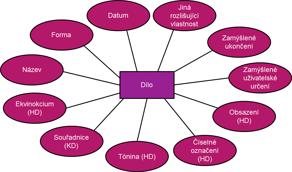 Datum díla Datum vytvoření daného díla. Pokud není známo, považuje se za datum díla datum jeho prvního vydání. Jiná rozlišující vlastnost Slouží k rozlišení dvou děl se stejným názvem.