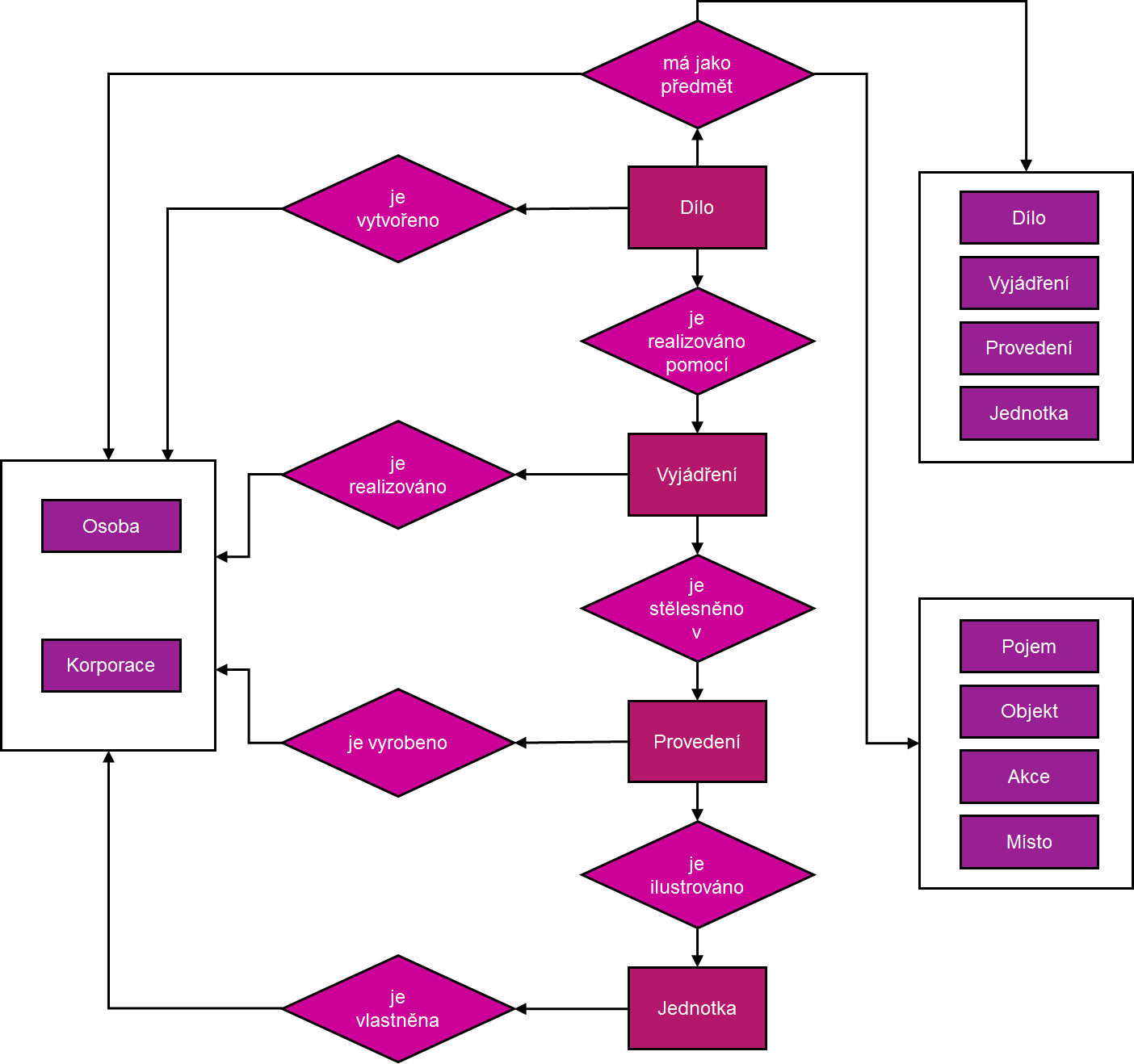 Vztahy mezi entitami 1 Schéma 6.1 Vztahy mezi entitami Zde jsou popisovány vztahy, které mohou existovat mezi entitami 1 typu stejné nebo různé úrovně.