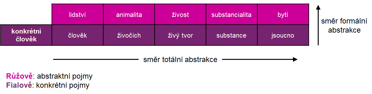 Objekt je reálně či potenciálně jsoucí věc. Pojem (formální znak) je mentální jsoucno (subjektivní pojem), kterým se pro někoho, kdo poznává, zpřítomňuje nějaký objekt.