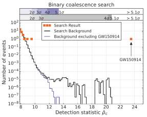 věrohodnost události GW150914 pozorované LIGO signál vyfiltrován: odstraněny přístrojové spektrální čáry a vybráno pásmo 35 350 Hz spektrogram: jasný čirp nikoli gaussovský blip Převzato z Phys. Rev.