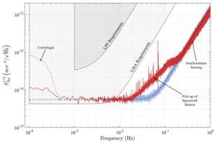 schopnosti LISA Pathfinder předčily očekávání první výsledky oznámeny 10. 6.