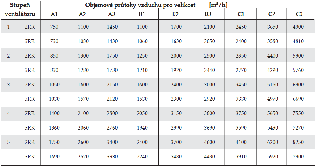 u komfortního provedení typ A, B z lakovaného plechu a plastových bočnic. U standardního provedení clony typ C je opláštění i bočnice z lakovaného plechu.