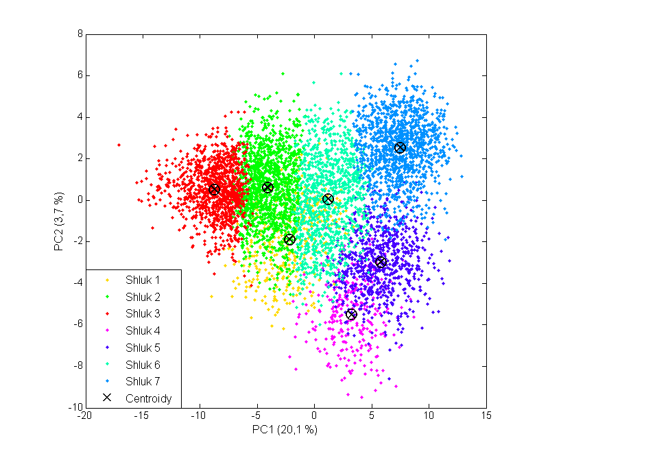 5 4 vzdálenost 3 2 1 počet shluků=7 Subset1 Obr. 6.