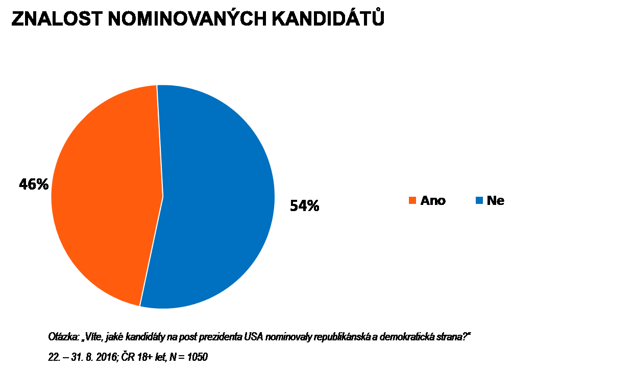 Více než polovina dotázaných dospělých obyvatel ČR nezná nominované kandidáty na post prezidenta USA (54 %).