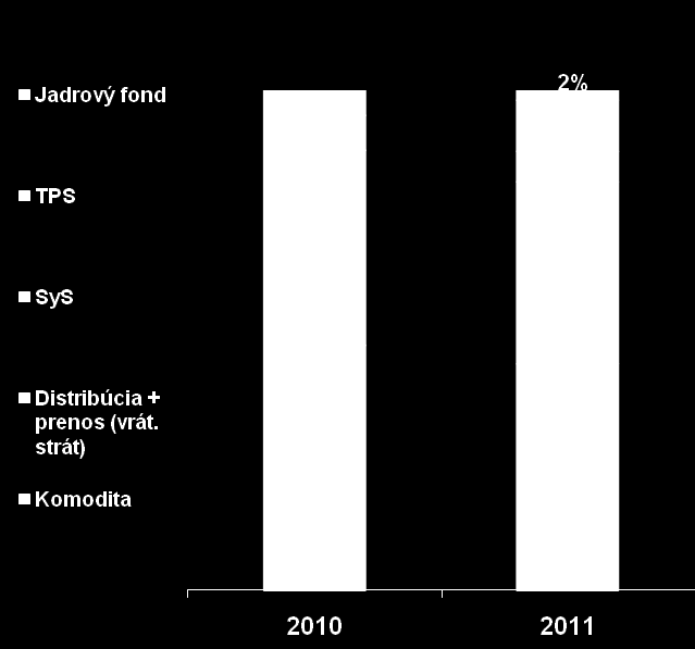 Štruktúra ceny elektriny Zmena zložiek ceny pre domácnosti Zmena oproti 2010 Dôvod podiel na celkovej cene zmena ceny podiel na celkovej cene Nová zložka ceny od roku 2011