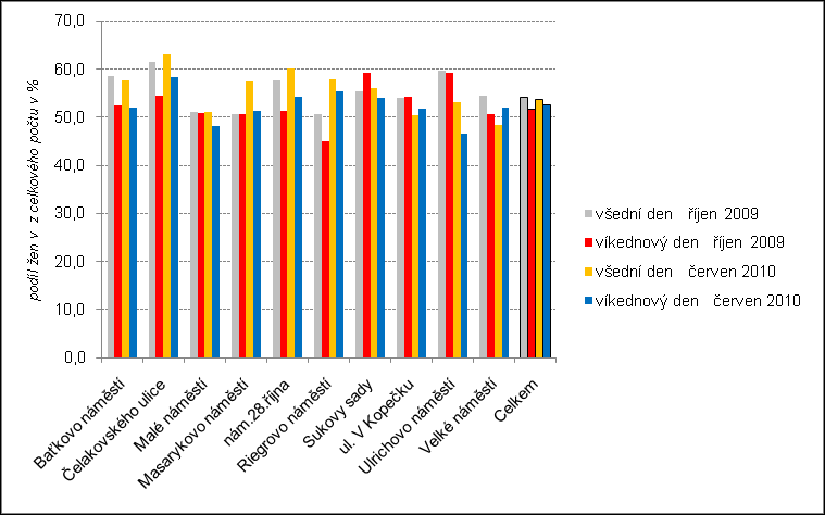 Graf 4-2 Mapování chování osob v Hradci Králové - podíl mužů z celkového počtu osob ve sledovaných lokalitách Hradce Králové - mapování říjen 2009, červen 2010