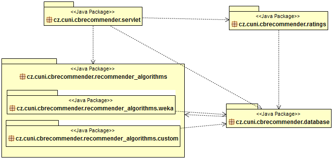 vazby, synchronizací databáze, vracení doporučení. Baliček cz.cuni.database obsahuje třídy pro komunikací databáze s doporučovacími komponenty. Baliček cz.cuni.cbrecommender.